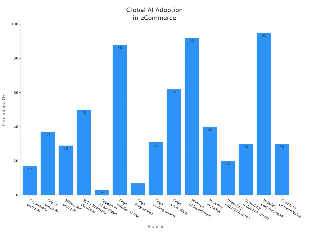 Bar chart comparing global AI adoption and impact statistics in cross-border eCommerce