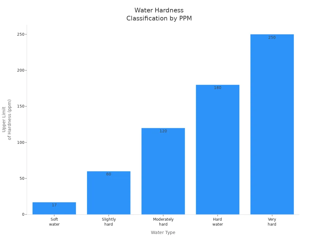Bar chart showing water hardness categories by mineral concentration in ppm