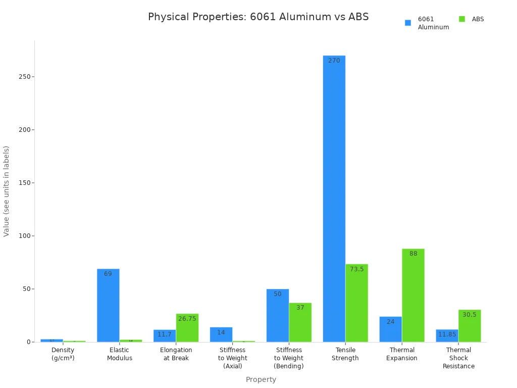 Grouped bar chart comparing physical properties of 6061 Aluminum and ABS