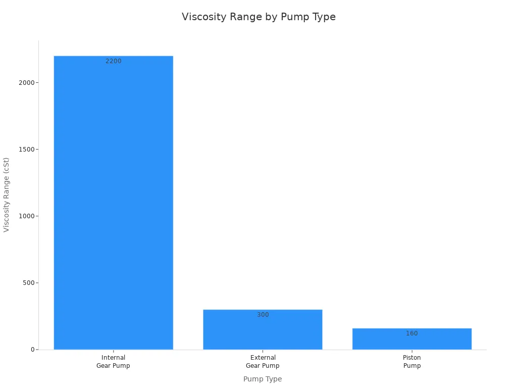 Bar chart comparing viscosity ranges for internal gear, external gear, and piston pumps