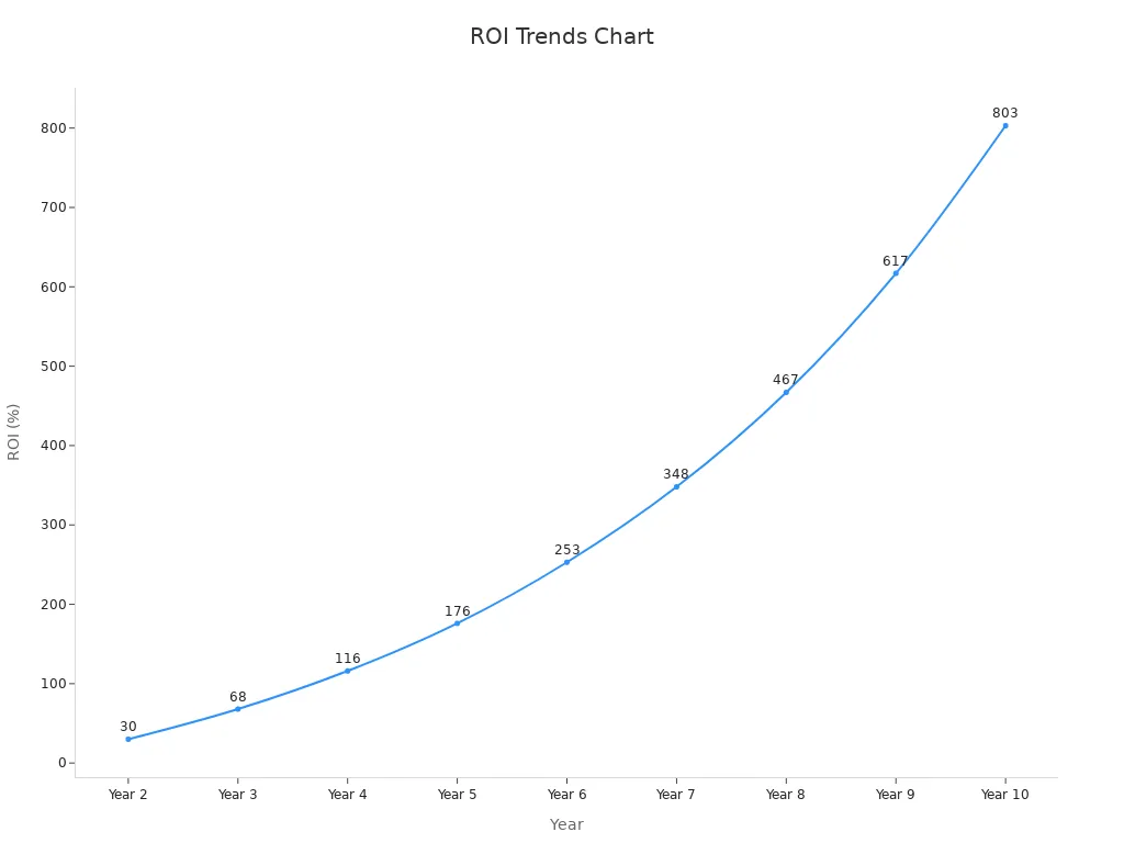 A line chart showing annual ROI progression for boutique businesses sourcing wholesale clothing