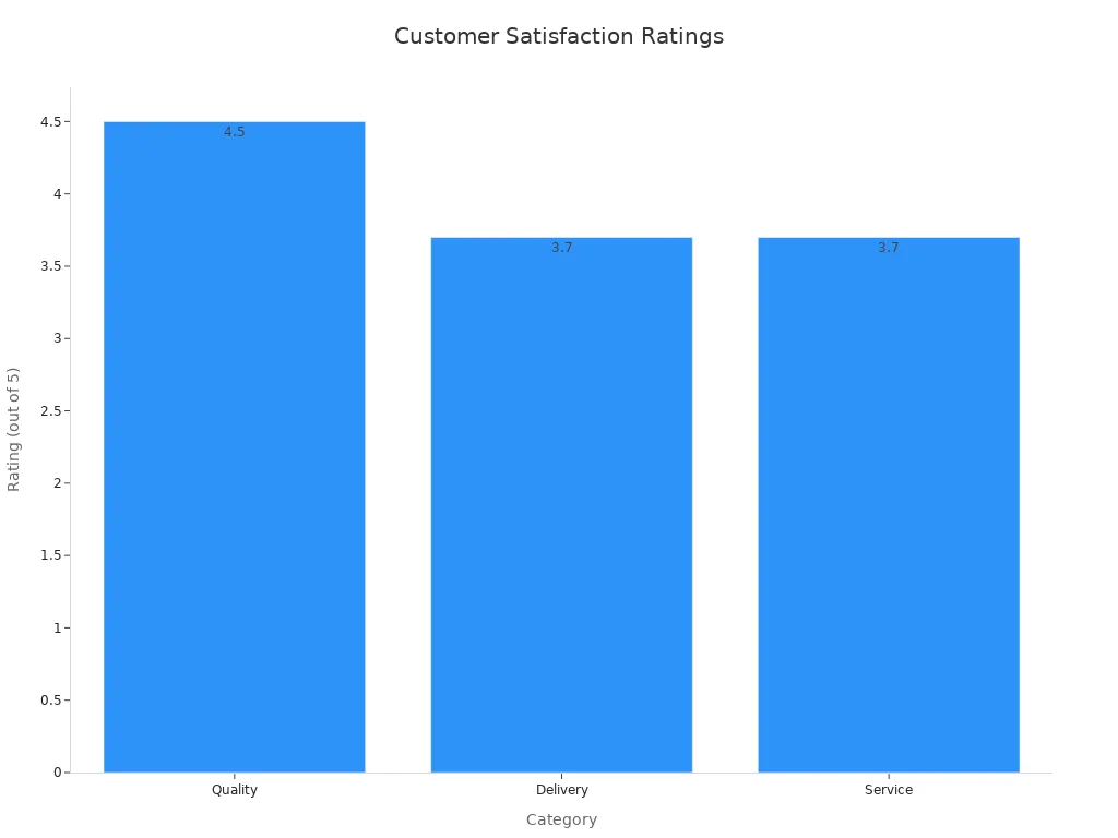 A bar chart showing customer satisfaction ratings for Quality, Delivery, and Service categories.