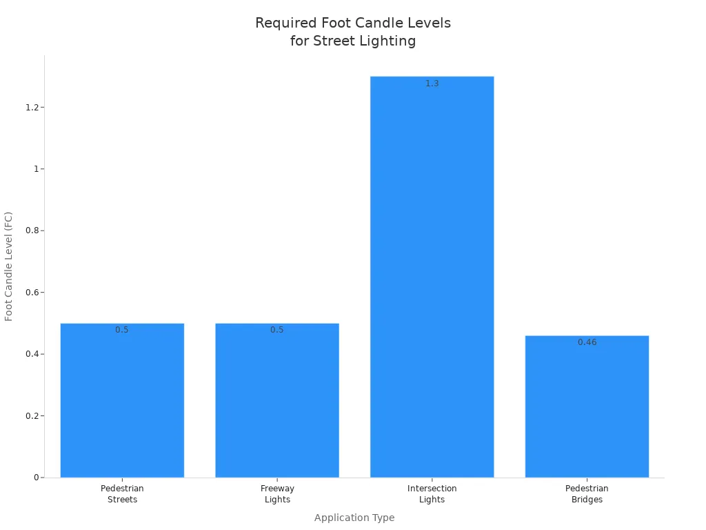 Bar chart comparing required foot candle levels for different street lighting applications