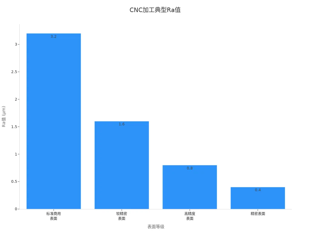 柱状图展示CNC加工不同表面等级对应的典型Ra值,从3.2μm到0.4μm递减