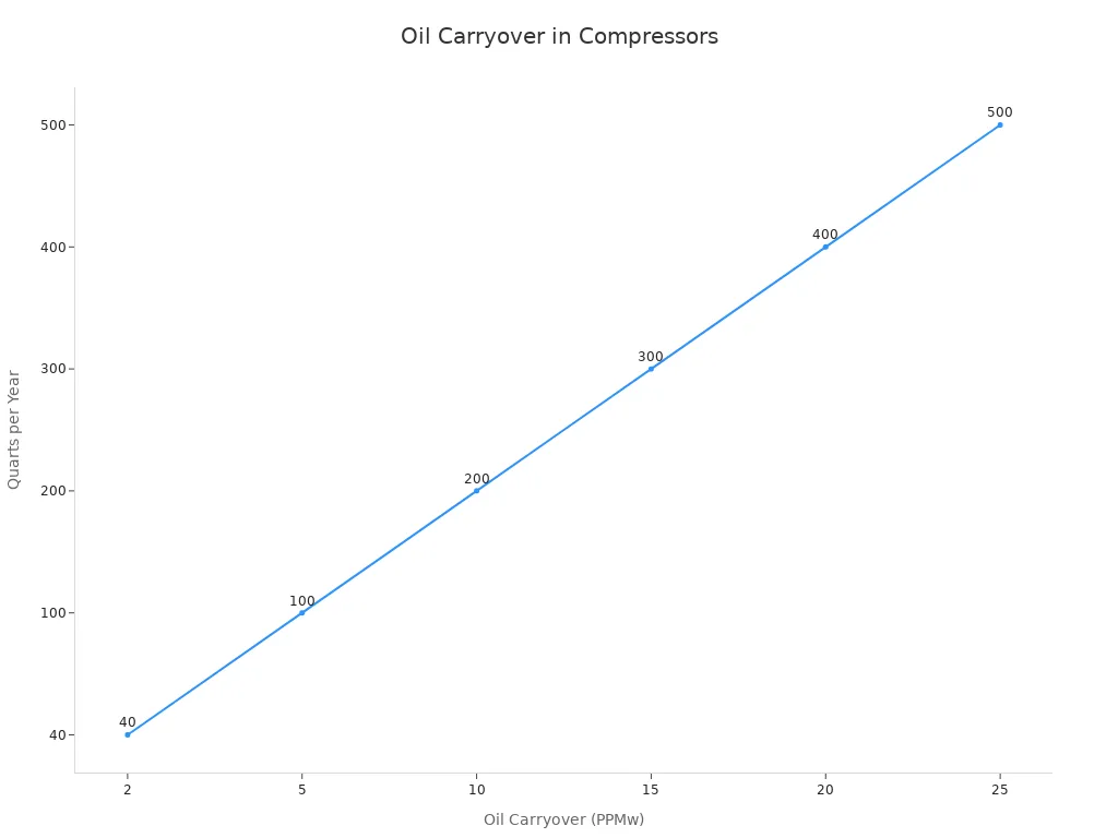 Line chart showing oil carryover in quarts per year at different PPMw levels for compressors