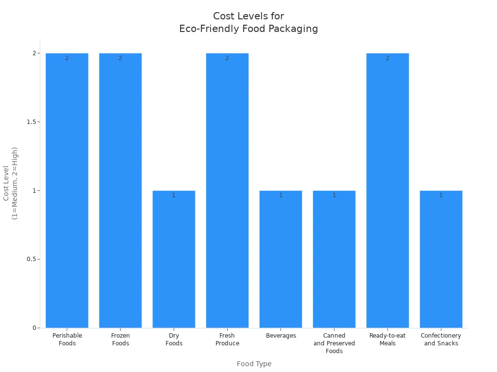 Bar chart comparing cost levels for eco-friendly packaging across different food types