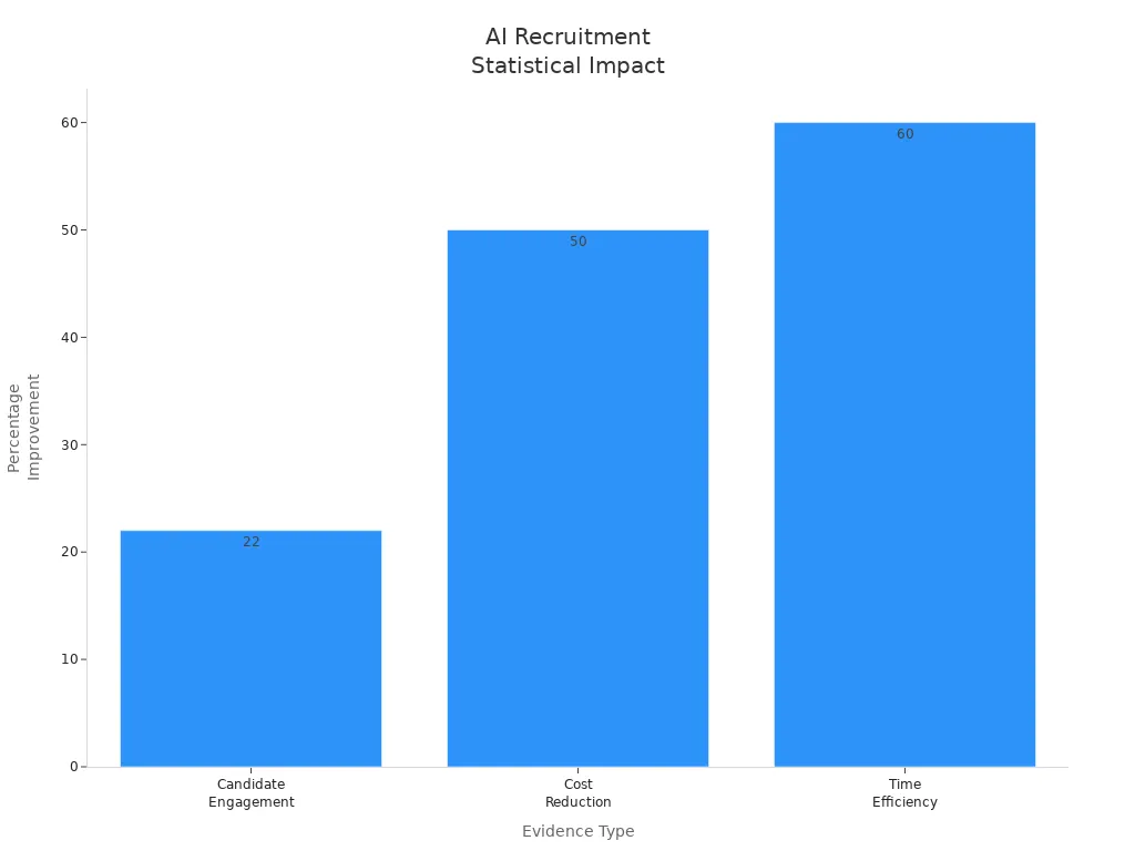Bar chart showing AI recruitment impact on engagement, cost, and time