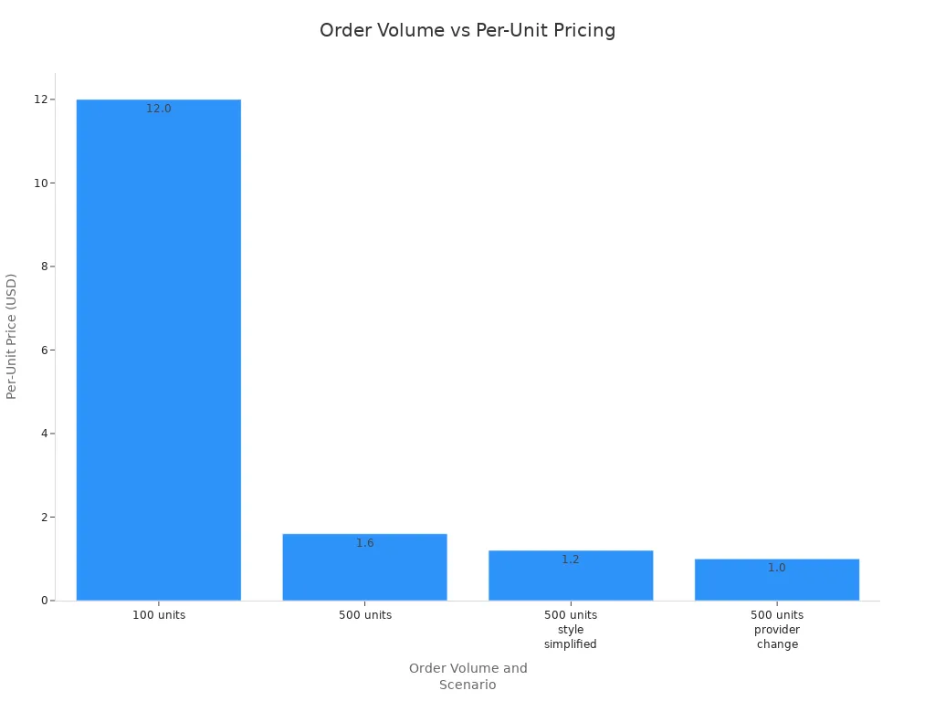 Bar chart showing per-unit price decreases as order volume increases and with further cost-saving measures.