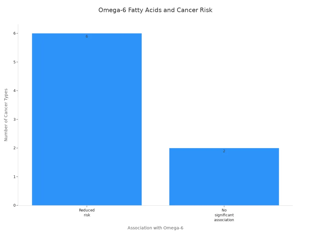 Bar chart showing number of cancer types with reduced risk or no significant association from omega-6 fatty acids