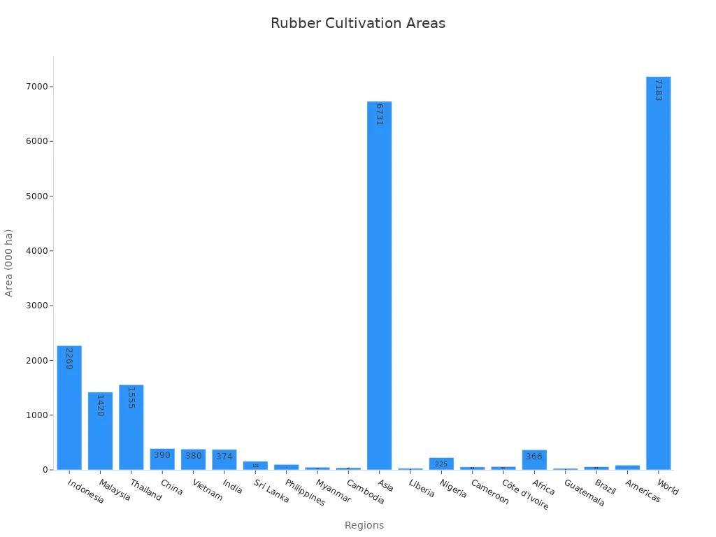Bar chart showing distribution of rubber tree cultivation areas across regions