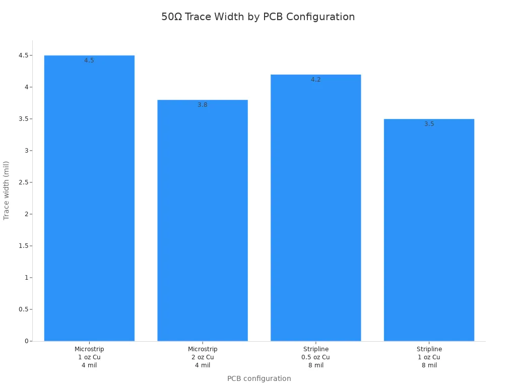 Bar chart comparing approximate 50Ω trace widths for microstrip and stripline configurations with different copper weights and dielectric thicknesses