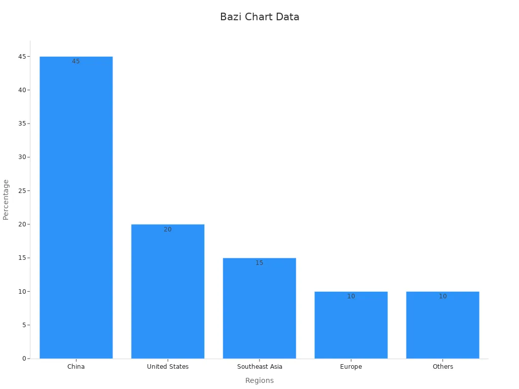 Bar chart showing global user distribution percentages