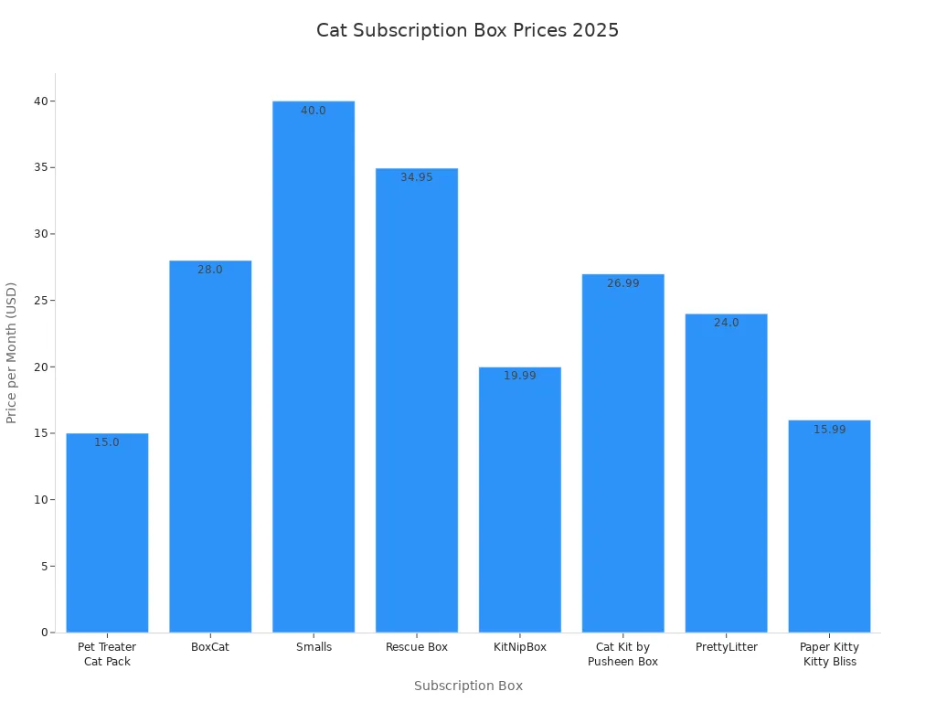 Bar chart comparing monthly prices of popular cat subscription boxes in 2025