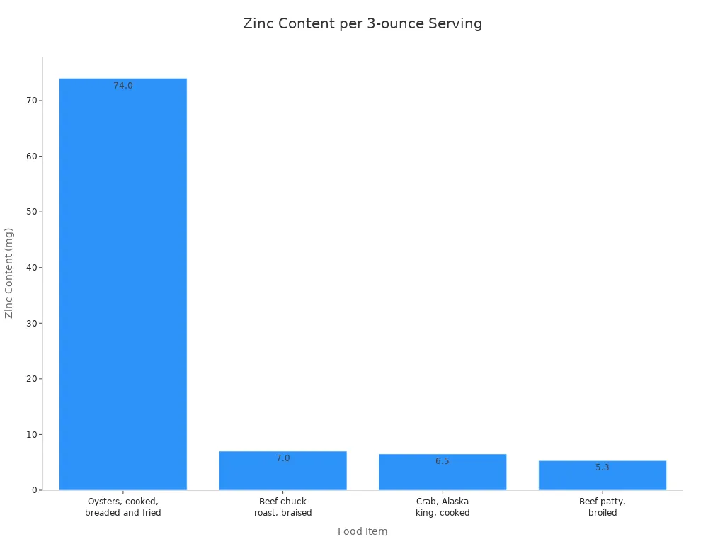 Bar chart showing the zinc content in milligrams per 3-ounce serving for different food items, including oysters, beef chuck roast, crab, and beef patty.