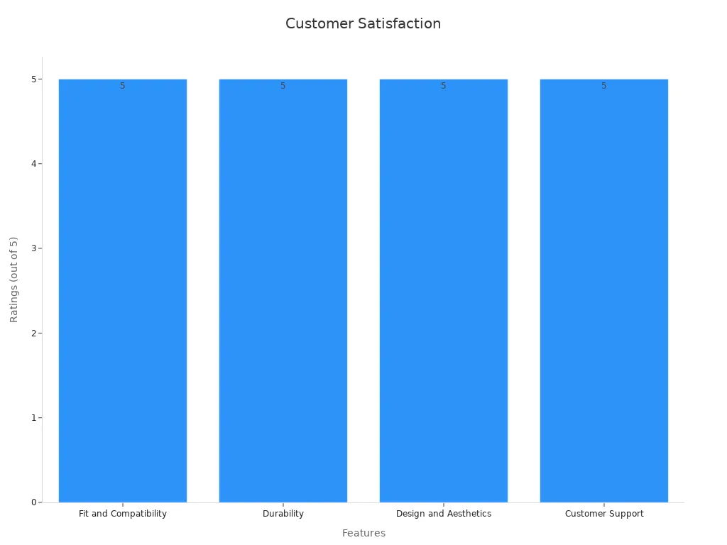 A bar chart showing four satisfaction metrics with uniform 5-star ratings