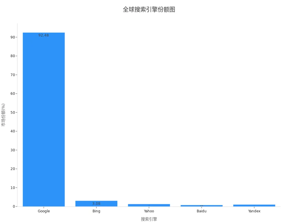 条形图展示全球搜索引擎市场份额分布