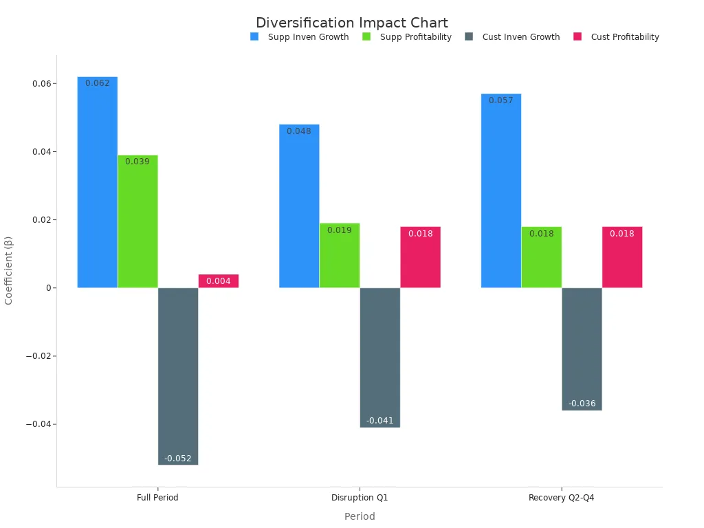 Grouped bar chart showing regression coefficients by period for supplier and customer diversification on inventory growth and profitability.