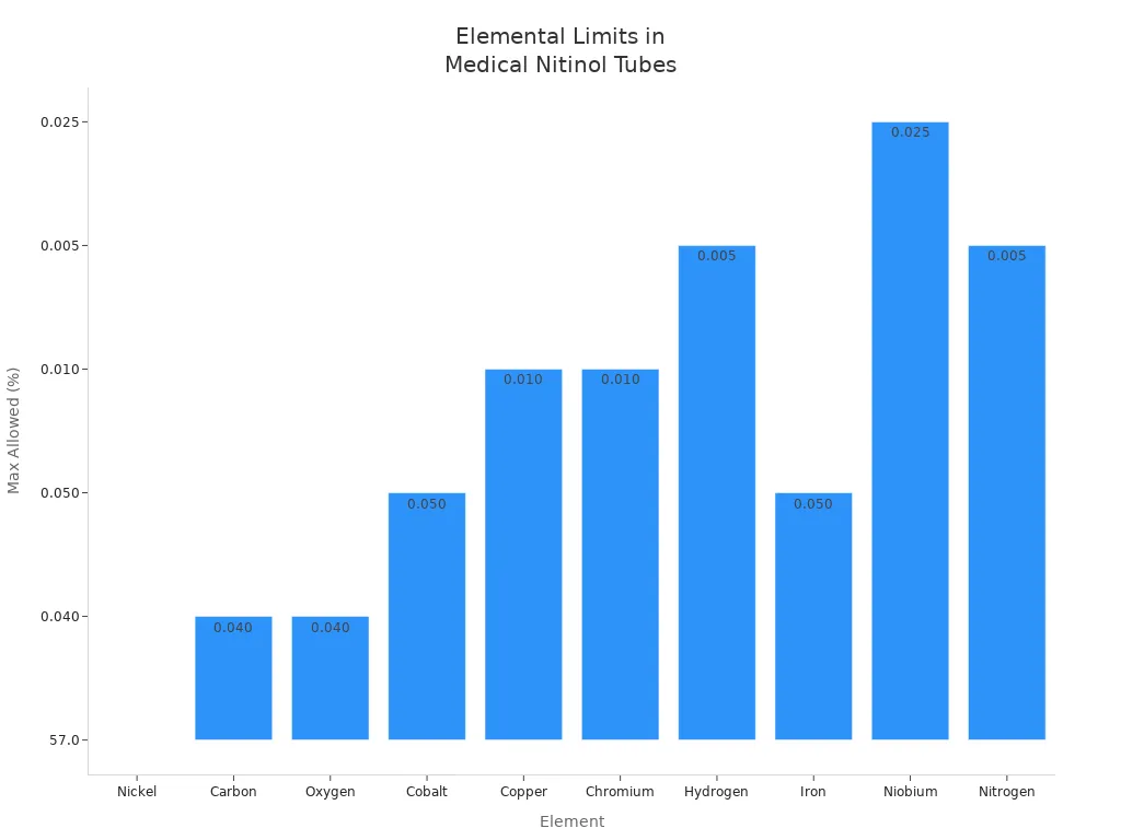 Bar chart showing maximum allowed percentages of elements and impurities in medical-grade nitinol tubes