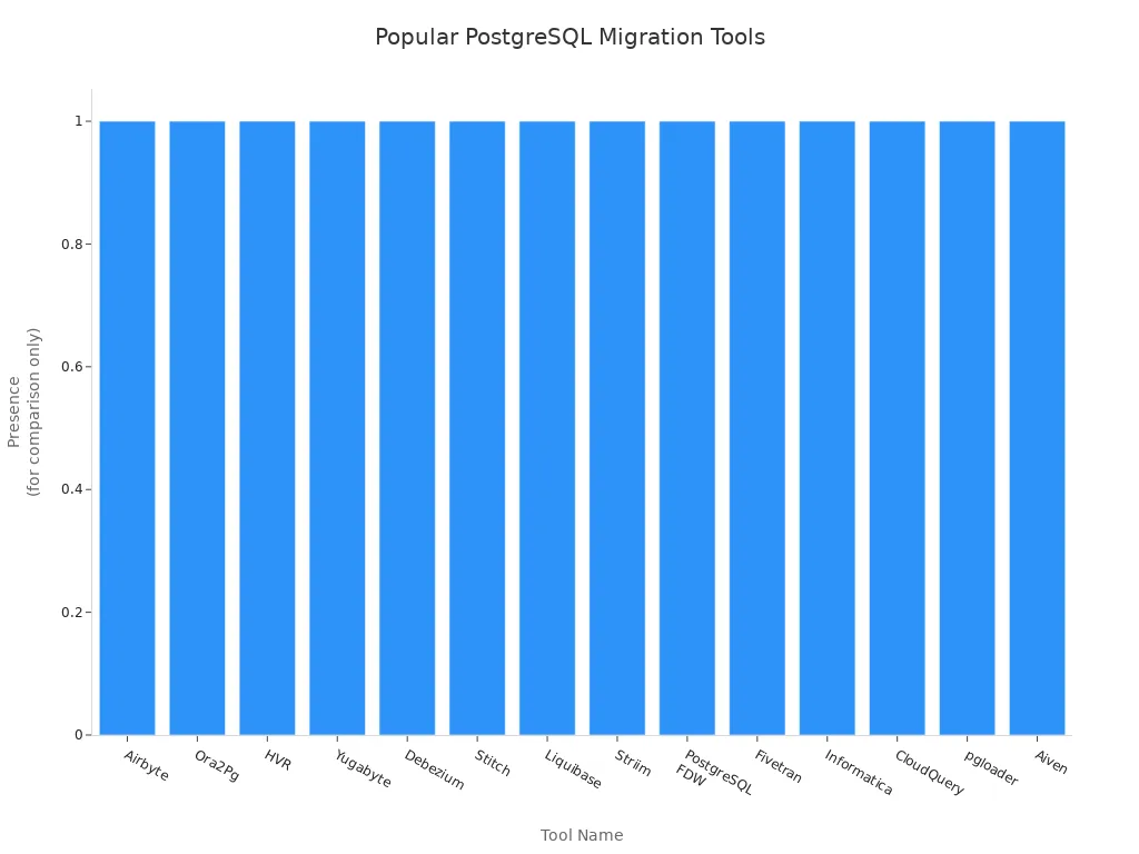 Bar chart showing popular tools for PostgreSQL migration