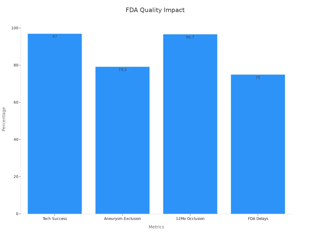 Bar chart comparing success and delay percentages for FDA quality metrics
