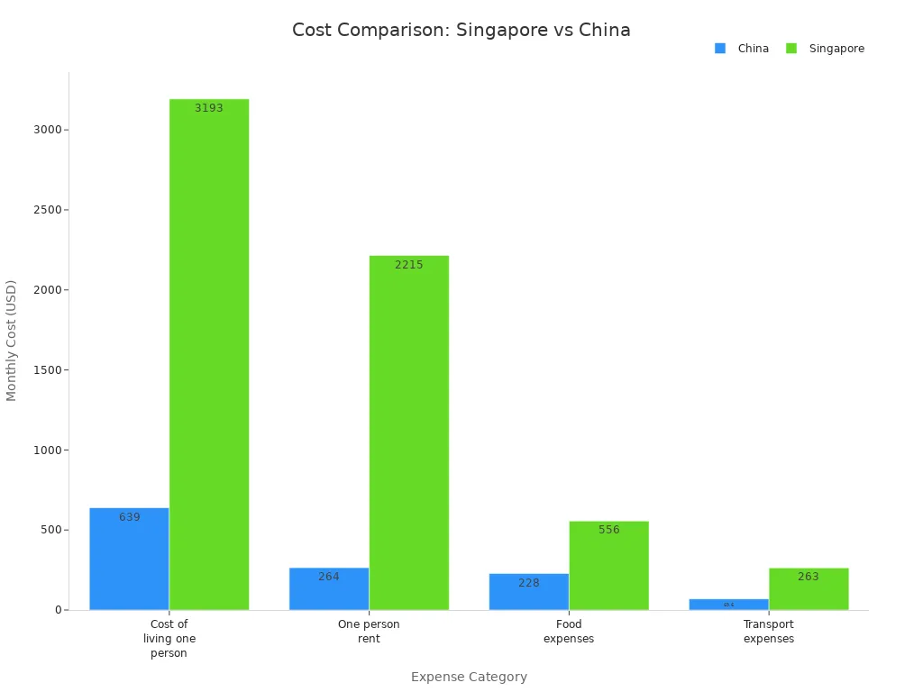 Bar chart comparing monthly living costs in Singapore and China across four expense categories