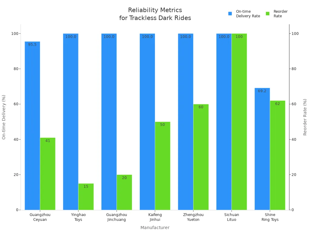 Bar chart comparing on-time delivery and reorder rates for leading trackless dark ride manufacturers