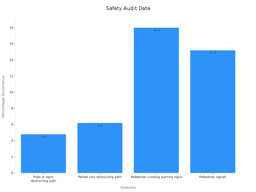 Bar chart showing percentages for pedestrian obstacles from a safety audit