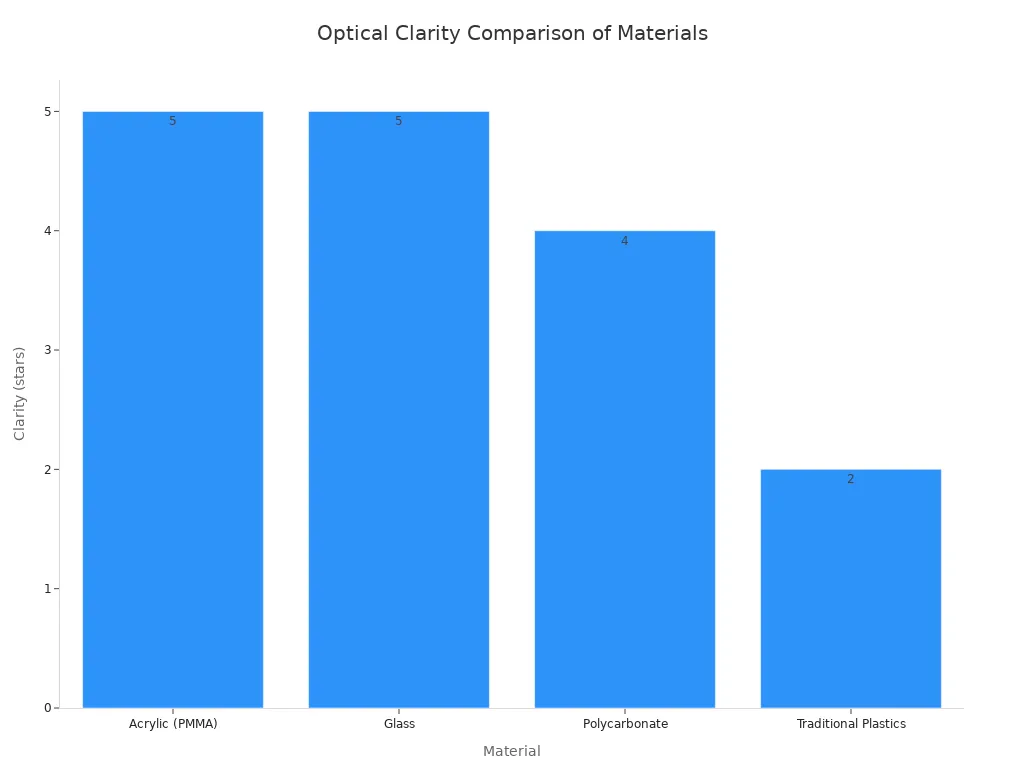 A bar chart comparing optical clarity ratings of polycarbonate, acrylic, glass, and traditional plastics.