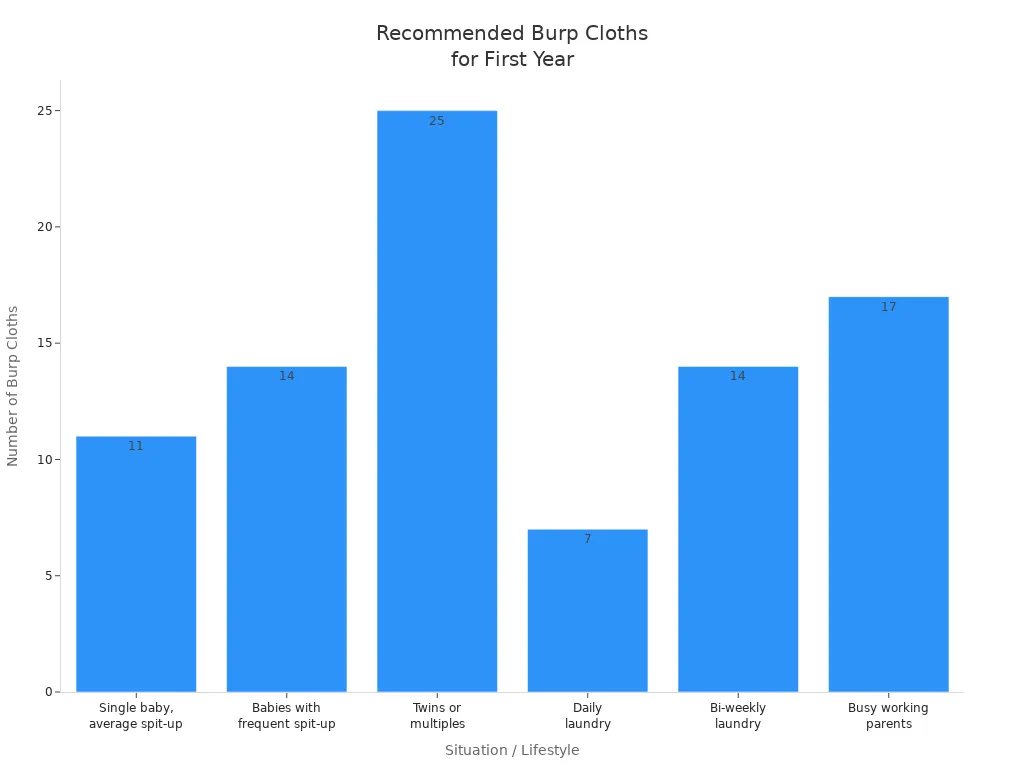 Bar chart showing recommended burp cloths for various parenting situations