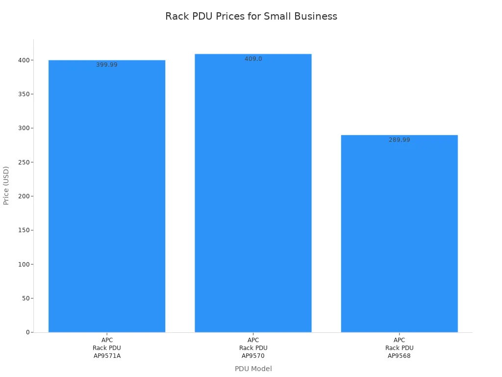 Bar chart comparing prices of APC rack PDU models for small businesses