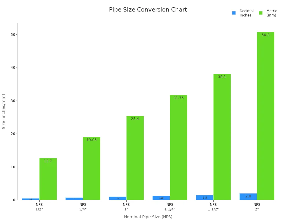 Bar chart comparing nominal pipe sizes in decimal inches and metric millimeters