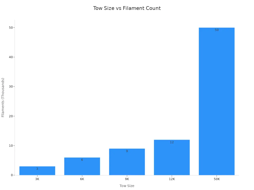 Bar chart showing filament count for each carbon fiber tow size
