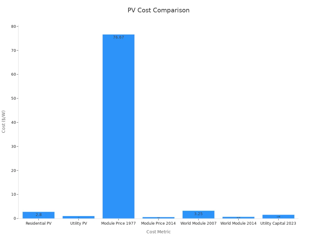 A bar chart comparing various PV installation cost-per-watt metrics with residential, utility, module, and capital cost values.