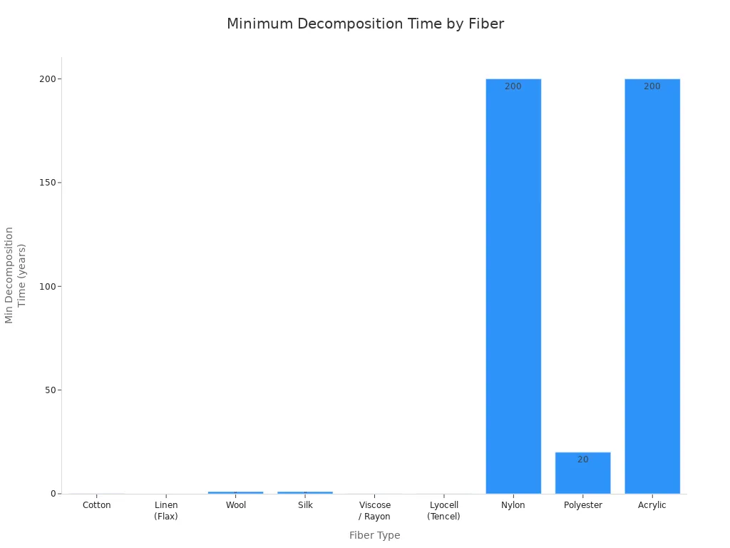 Bar chart comparing minimum decomposition times of natural, semi-synthetic, and synthetic fibers