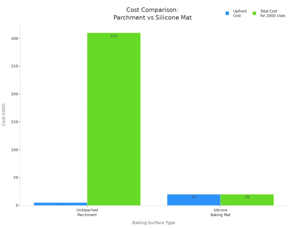 Bar chart comparing upfront and total costs of unbleached parchment paper and silicone baking mats.