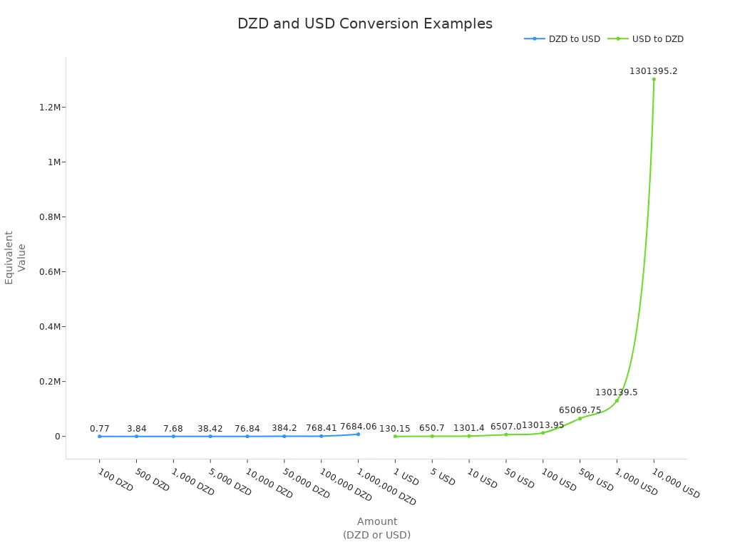 Line chart showing conversion between Algerian Dinar and US Dollar for various amounts
