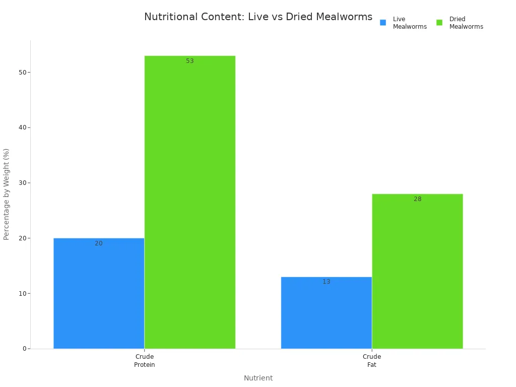 Bar chart comparing protein and fat content in live and dried mealworms