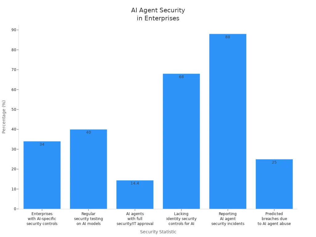 Bar chart comparing AI agent security statistics in enterprise environments