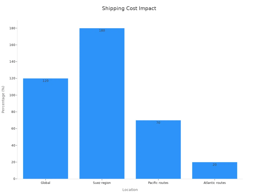 Bar chart showing global and regional shipping cost increases