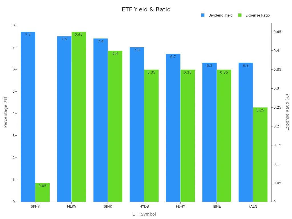 Bar chart showing ETF dividend yields and expense ratios