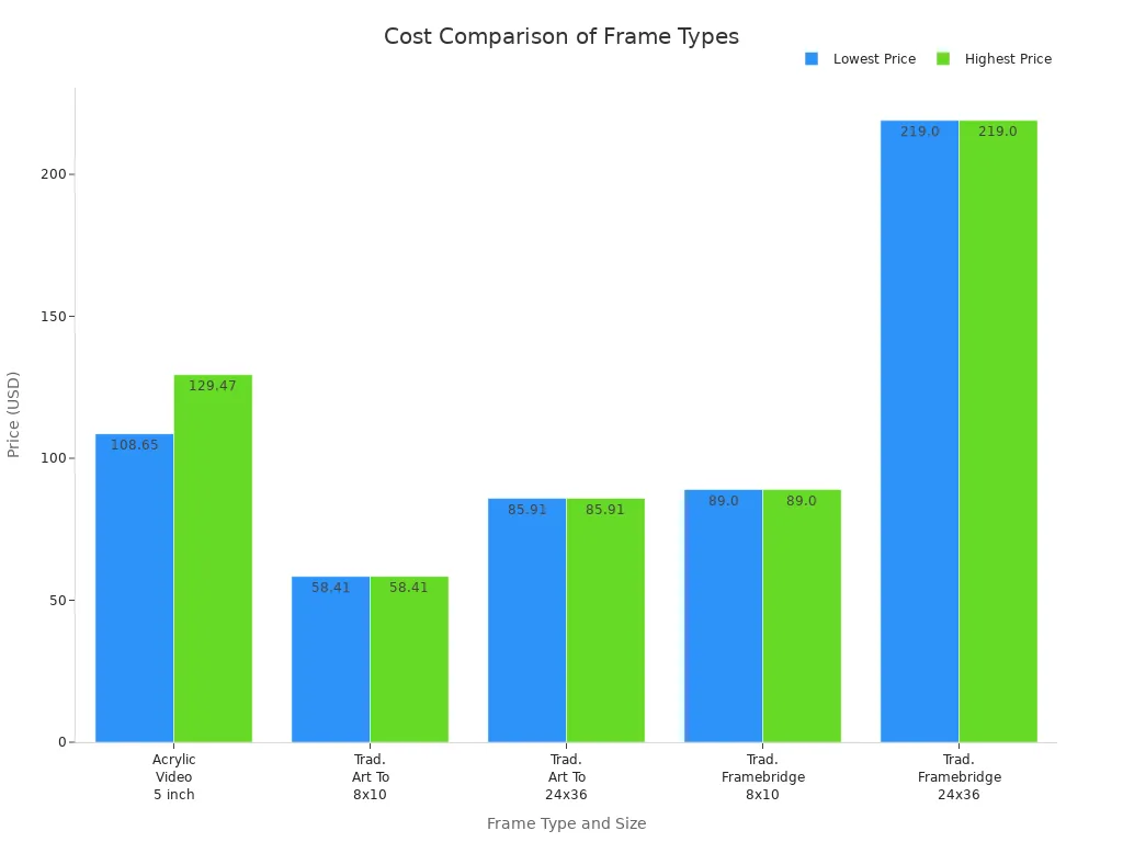 Bar chart comparing prices of acrylic video and traditional photo frames