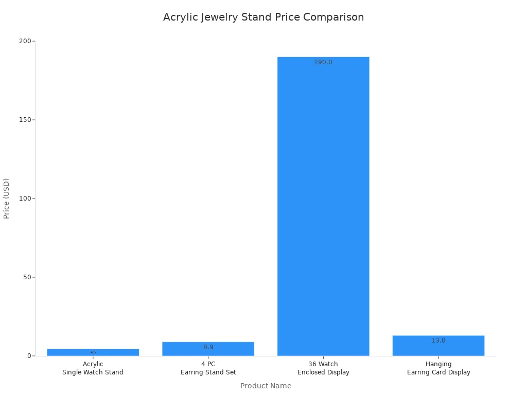 Bar chart comparing prices of acrylic jewelry stands for earrings and watches