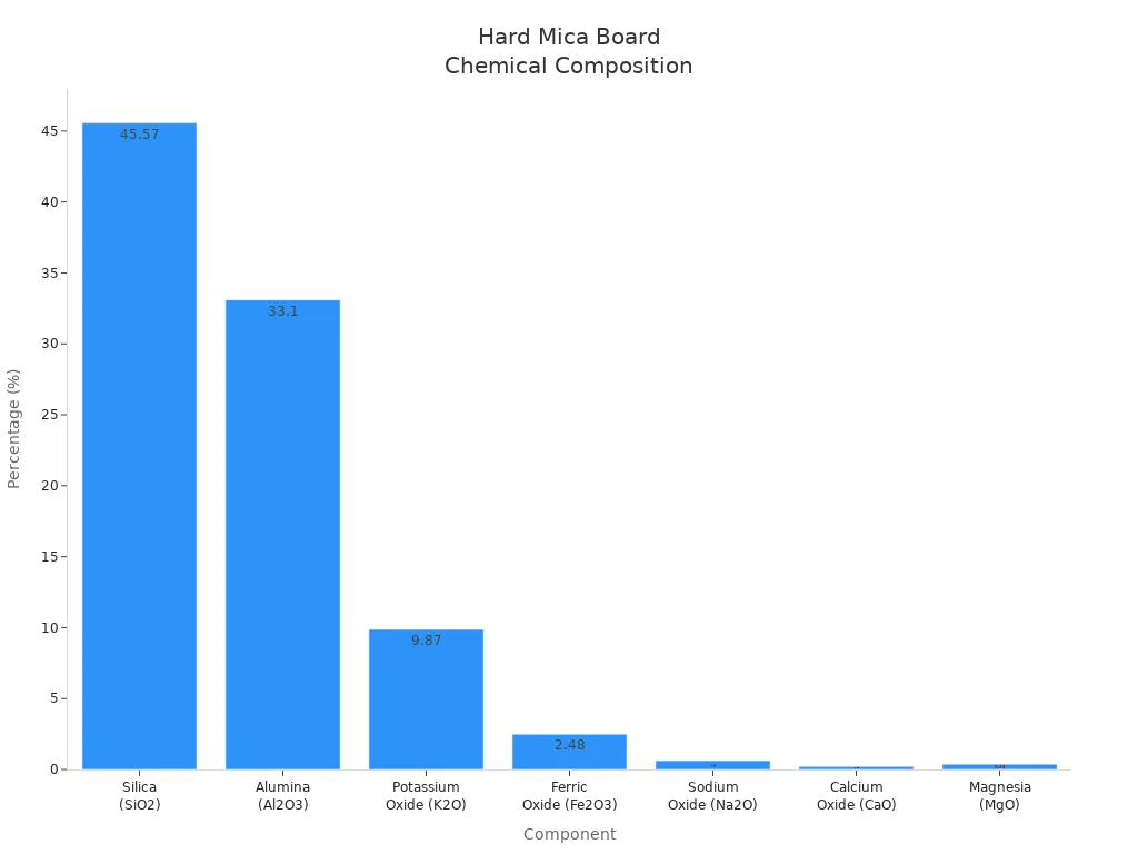  柱状图显示硬云母板中各化学成分的百分比 