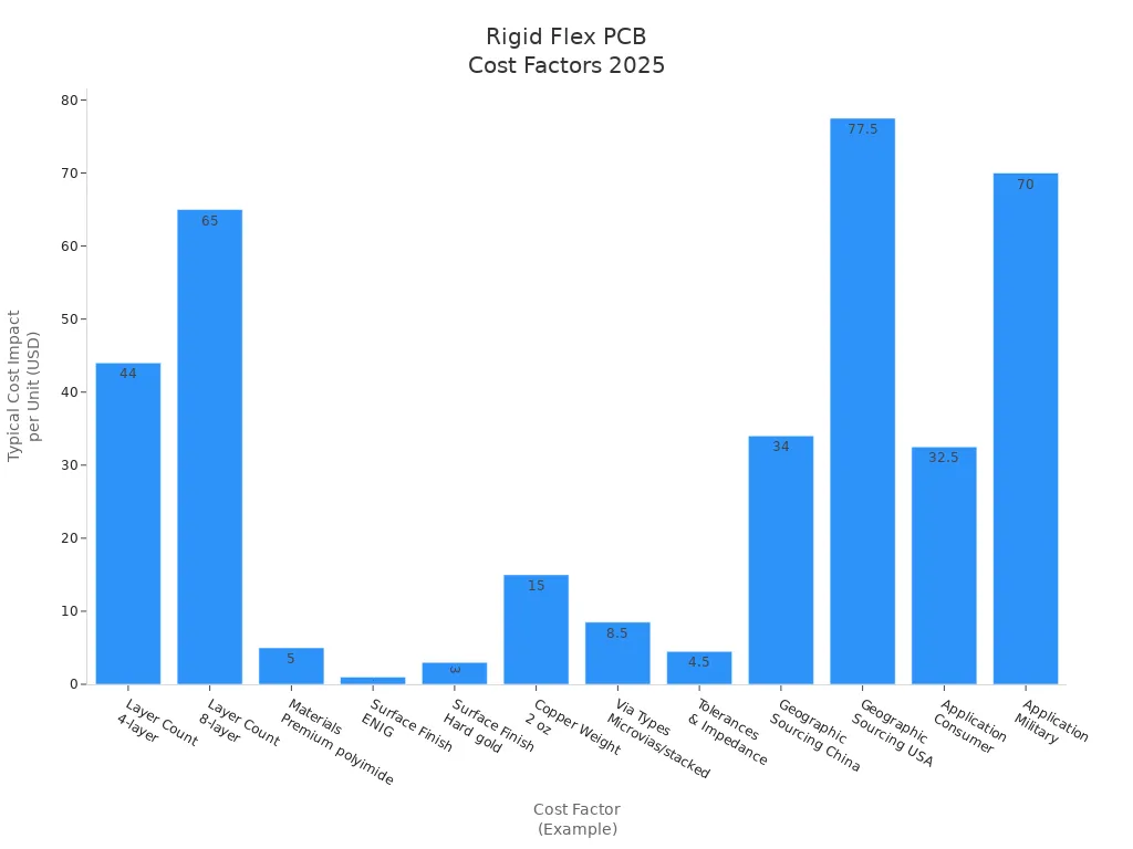 Bar chart showing cost impact per unit for common rigid flex PCB cost factors in 2025