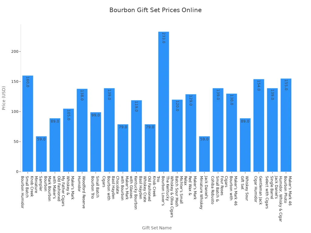 Bar chart comparing prices of popular bourbon gift sets available online