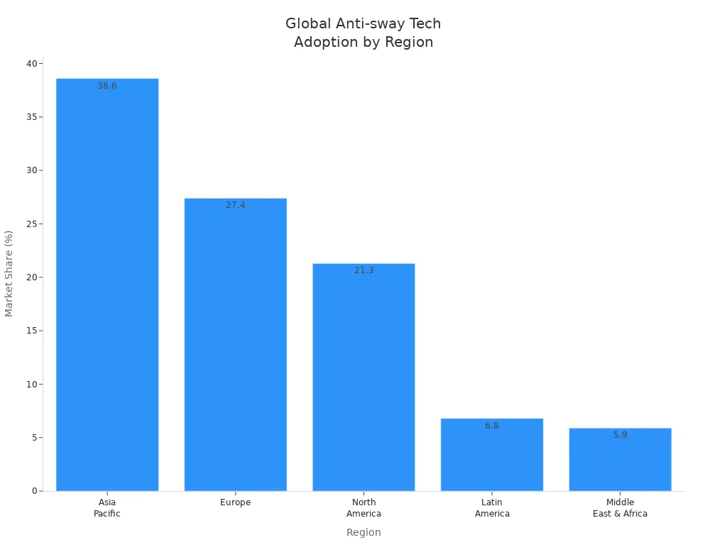 Bar chart comparing anti-sway technology market share across global regions
