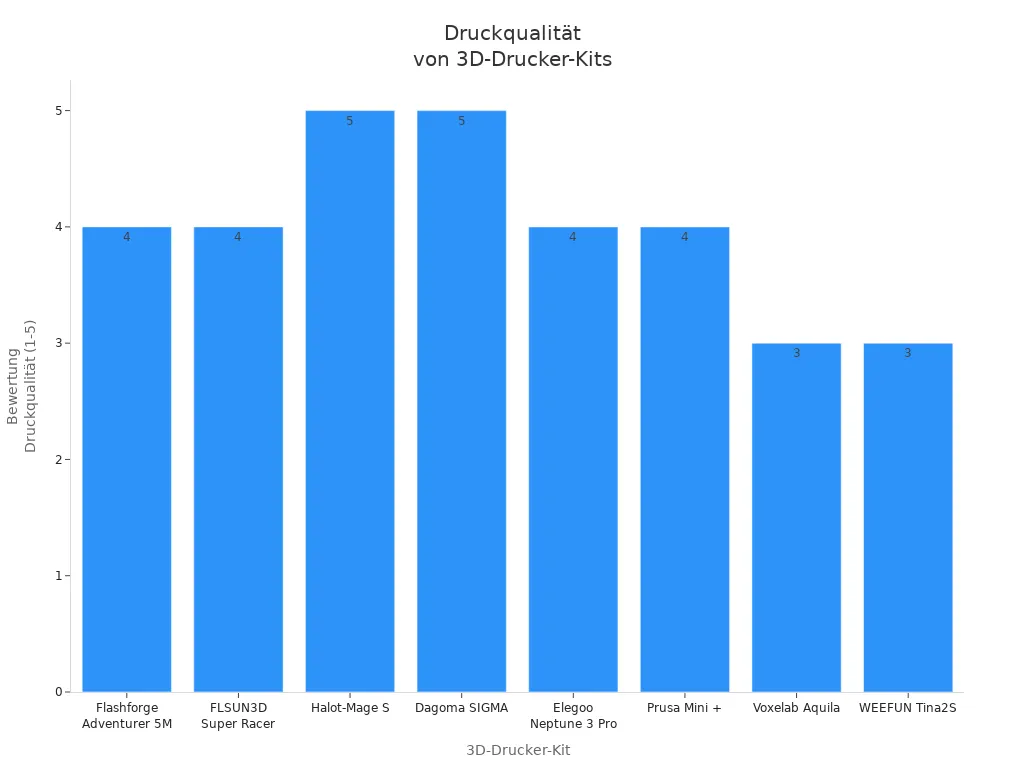 Balkendiagramm zeigt die Druckqualität verschiedener 3D-Drucker-Kits im Vergleich