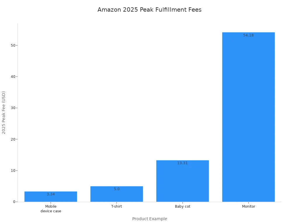 Bar chart comparing Amazon 2025 peak season fulfillment fees for four product examples