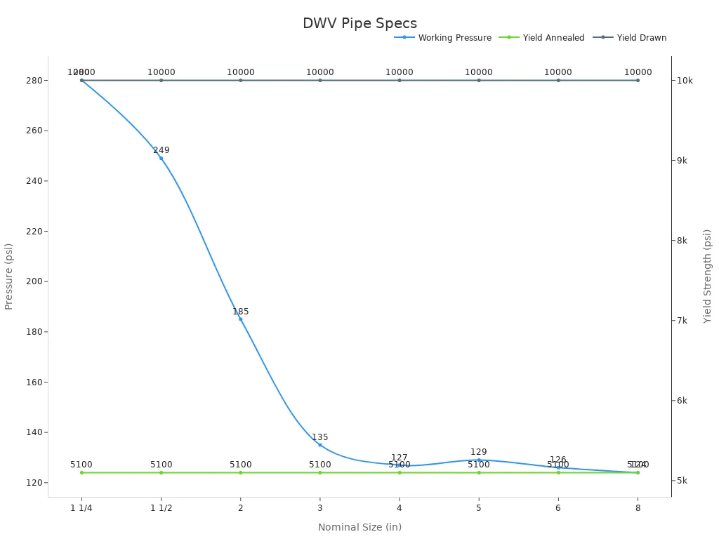 Line chart displaying DWV copper pipe technical specs: working pressure and yield strengths (annealed and drawn) vs nominal size.
