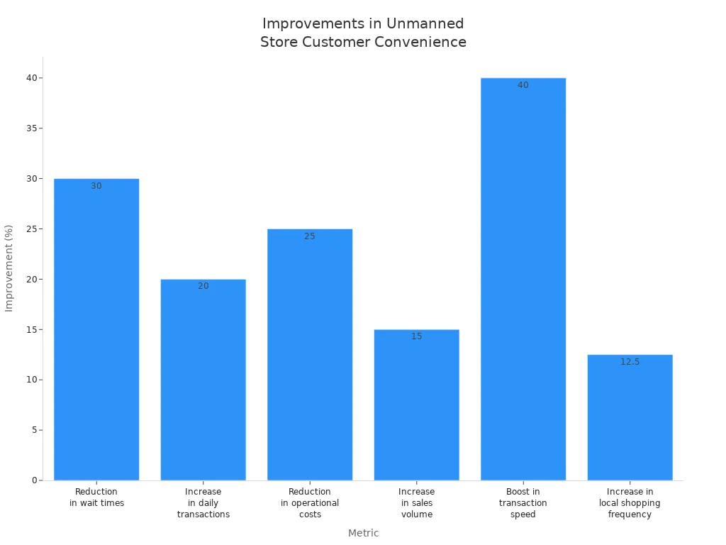 Bar chart showing percentage improvements in various customer convenience metrics for unmanned convenience stores
